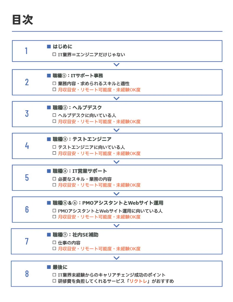 パソコン苦手でもIT業界で 働ける職種7選の目次