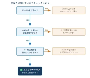 ユニゾンキャリア転職 向いている人チェックフロー